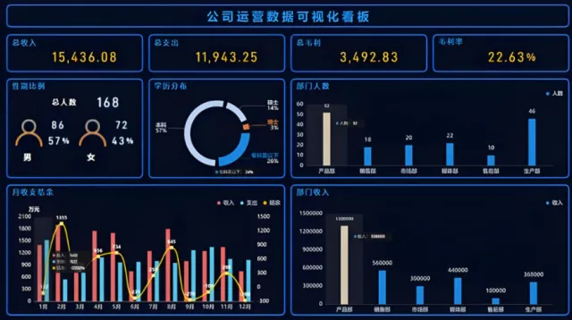 建设经营数据看板前，应该先统一哪些指标？